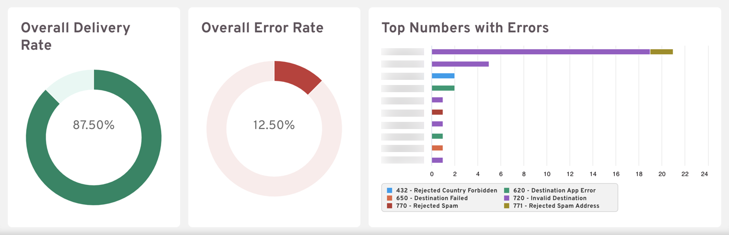 delivery-rate-error-rate-top-numbers-with-errors.png