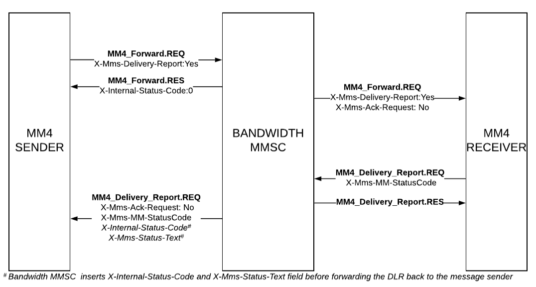 Requesting Mms Delivery Receipts For Mm4 Users Bandwidth Support Center