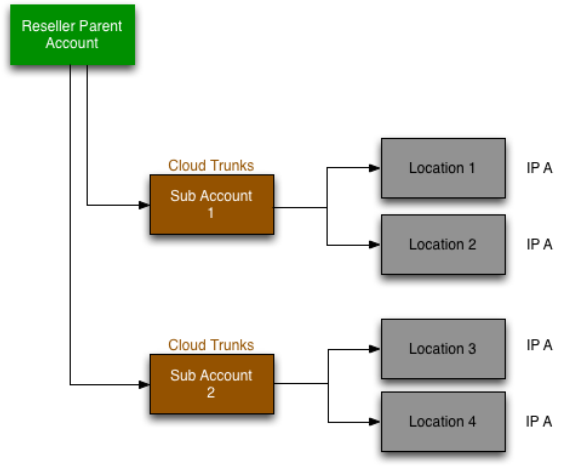parent account structure for Cloud Trunks